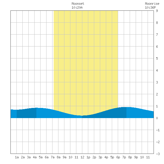 Queen Isabella Causeway tide chart for Saturday, January 18, 2025