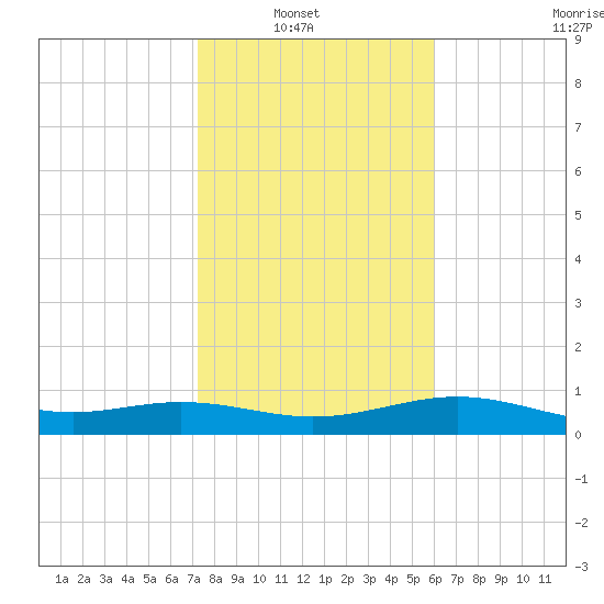 Queen Isabella Causeway tide chart for Sunday, January 19, 2025