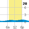 Queen Isabella Causeway tide chart for Monday, January 20, 2025