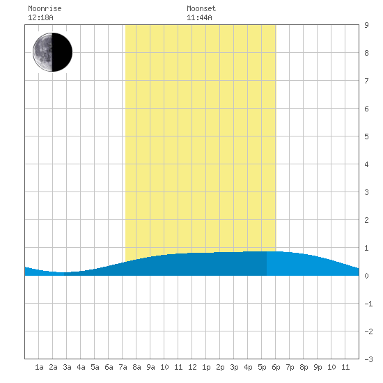 Queen Isabella Causeway tide chart for Tuesday, January 21, 2025