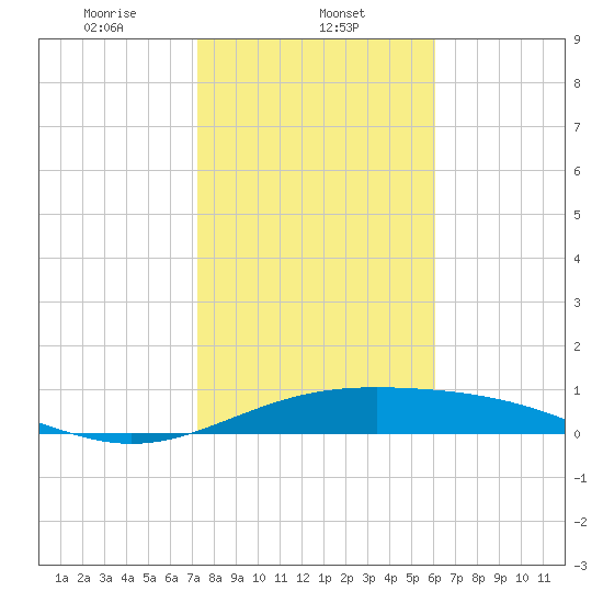 Queen Isabella Causeway tide chart for Thursday, January 23, 2025