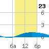 Queen Isabella Causeway tide chart for Thursday, January 23, 2025