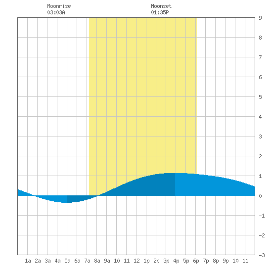 Queen Isabella Causeway tide chart for Friday, January 24, 2025