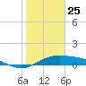 Queen Isabella Causeway tide chart for Saturday, January 25, 2025