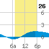 Queen Isabella Causeway tide chart for Sunday, January 26, 2025