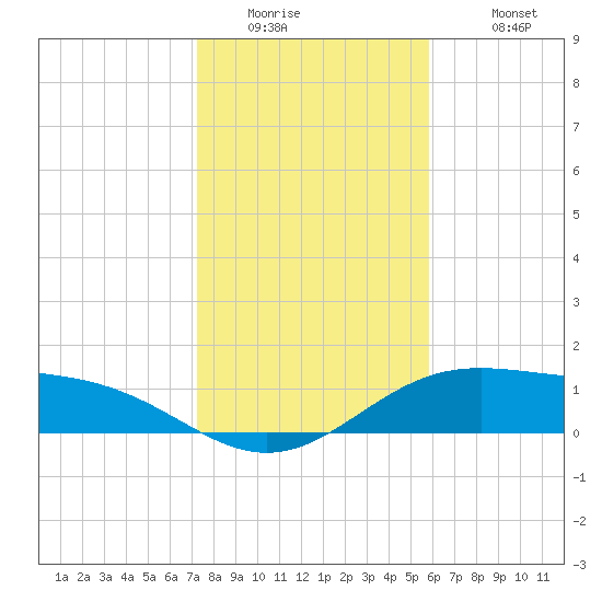 Queen Isabella Causeway tide chart for Thursday, January 2, 2025