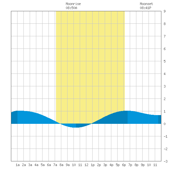 Queen Isabella Causeway tide chart for Friday, January 31, 2025