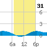Queen Isabella Causeway tide chart for Friday, January 31, 2025