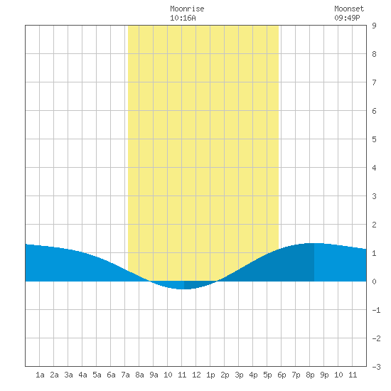 Queen Isabella Causeway tide chart for Friday, January 3, 2025