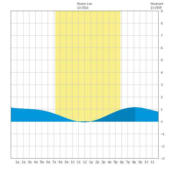Queen Isabella Causeway tide chart for Saturday, January 4, 2025