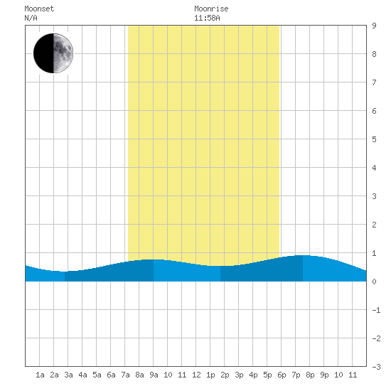 Queen Isabella Causeway tide chart for Monday, January 6, 2025