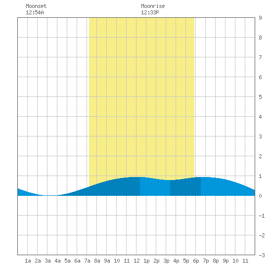 Queen Isabella Causeway tide chart for Tuesday, January 7, 2025