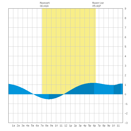 Queen Isabella Causeway tide chart for Tuesday, February 11, 2025