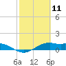 Queen Isabella Causeway tide chart for Tuesday, February 11, 2025