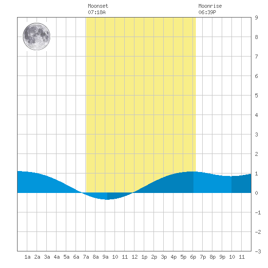 Queen Isabella Causeway tide chart for Wednesday, February 12, 2025