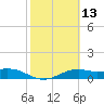 Queen Isabella Causeway tide chart for Thursday, February 13, 2025