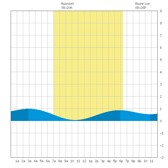 Queen Isabella Causeway tide chart for Friday, February 14, 2025