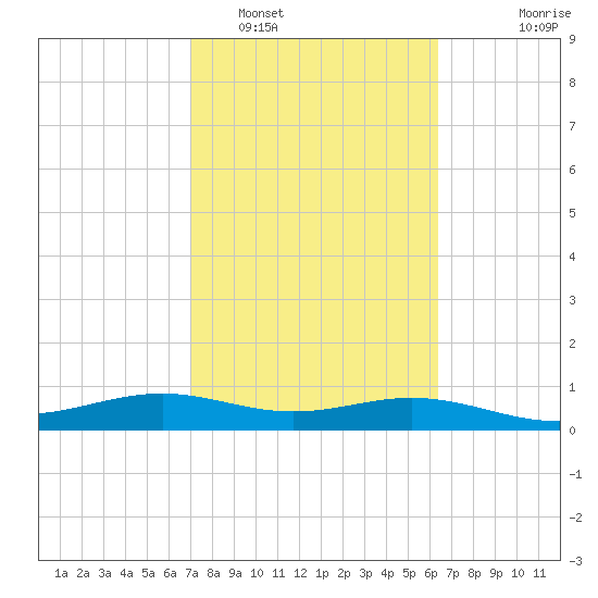 Queen Isabella Causeway tide chart for Sunday, February 16, 2025