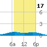 Queen Isabella Causeway tide chart for Monday, February 17, 2025