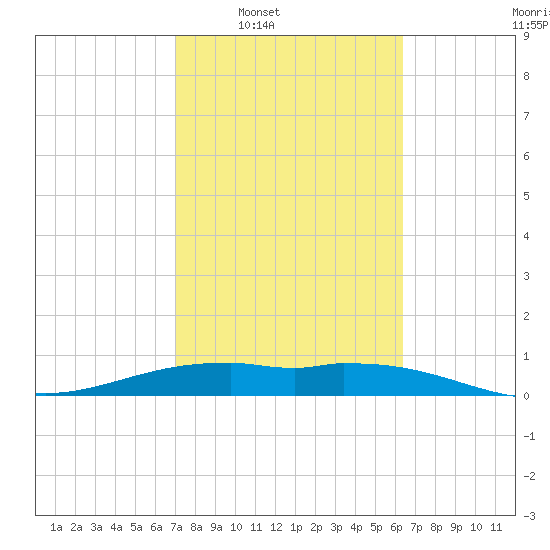 Queen Isabella Causeway tide chart for Tuesday, February 18, 2025