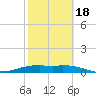 Queen Isabella Causeway tide chart for Tuesday, February 18, 2025