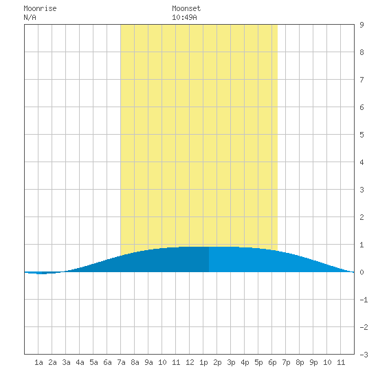 Queen Isabella Causeway tide chart for Wednesday, February 19, 2025