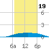 Queen Isabella Causeway tide chart for Wednesday, February 19, 2025