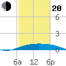 Queen Isabella Causeway tide chart for Thursday, February 20, 2025