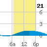Queen Isabella Causeway tide chart for Friday, February 21, 2025