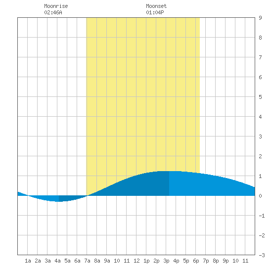 Queen Isabella Causeway tide chart for Saturday, February 22, 2025