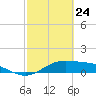 Queen Isabella Causeway tide chart for Monday, February 24, 2025