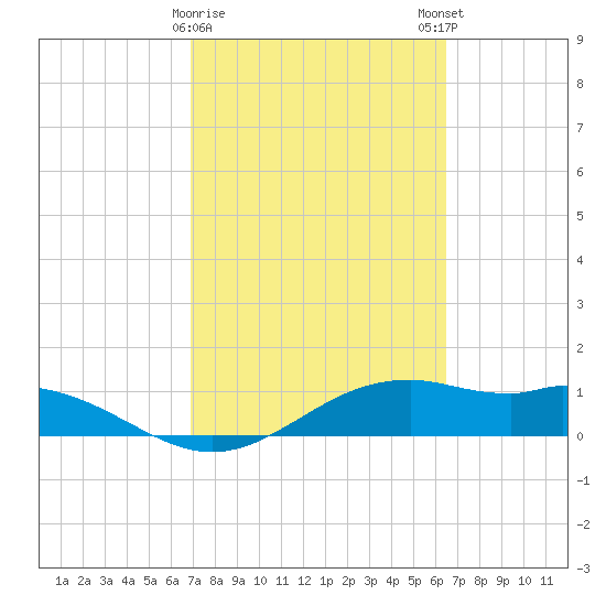 Queen Isabella Causeway tide chart for Wednesday, February 26, 2025
