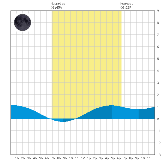 Queen Isabella Causeway tide chart for Thursday, February 27, 2025