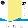 Queen Isabella Causeway tide chart for Thursday, February 27, 2025