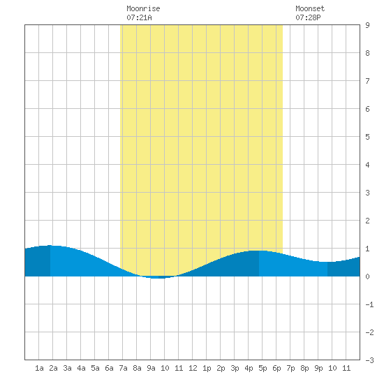 Queen Isabella Causeway tide chart for Friday, February 28, 2025