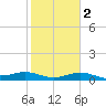 Queen Isabella Causeway tide chart for Sunday, February 2, 2025