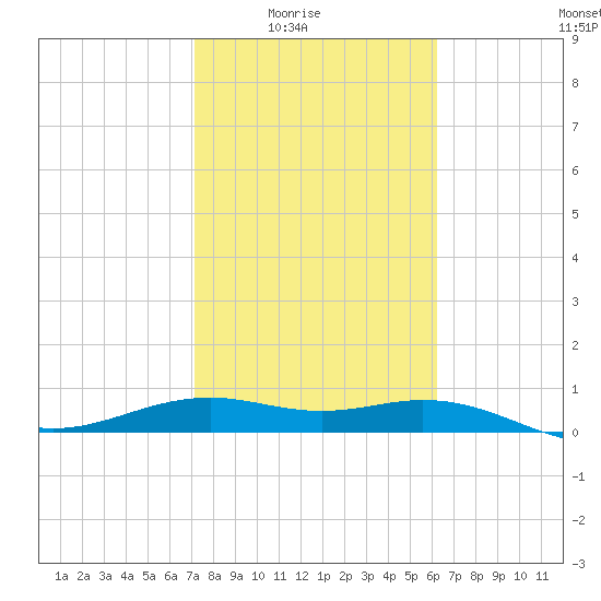 Queen Isabella Causeway tide chart for Monday, February 3, 2025