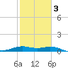 Queen Isabella Causeway tide chart for Monday, February 3, 2025