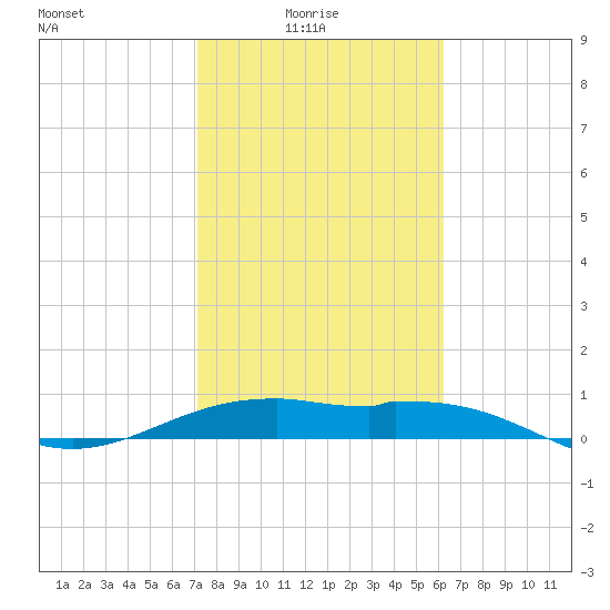 Queen Isabella Causeway tide chart for Tuesday, February 4, 2025