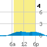 Queen Isabella Causeway tide chart for Tuesday, February 4, 2025