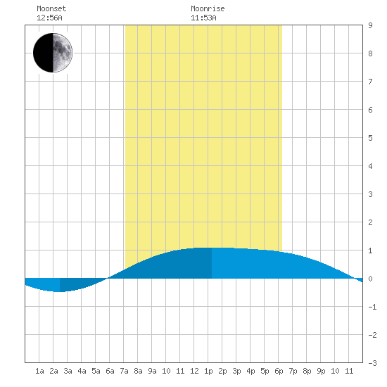 Queen Isabella Causeway tide chart for Wednesday, February 5, 2025