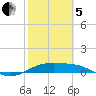 Queen Isabella Causeway tide chart for Wednesday, February 5, 2025