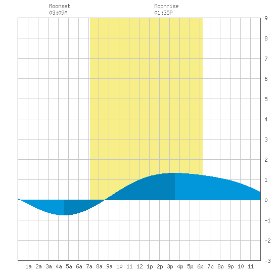 Queen Isabella Causeway tide chart for Friday, February 7, 2025