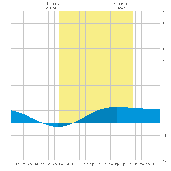 Queen Isabella Causeway tide chart for Monday, March 10, 2025