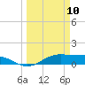 Queen Isabella Causeway tide chart for Monday, March 10, 2025