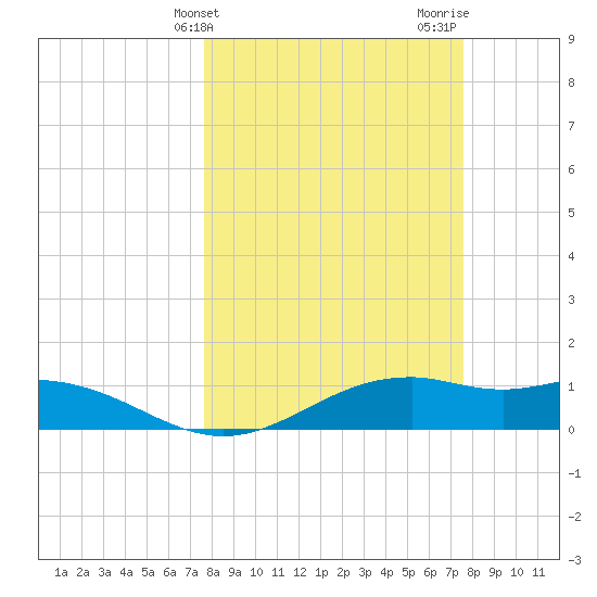 Queen Isabella Causeway tide chart for Tuesday, March 11, 2025