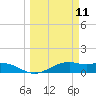 Queen Isabella Causeway tide chart for Tuesday, March 11, 2025