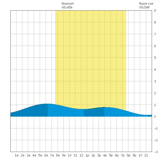 Queen Isabella Causeway tide chart for Sunday, March 16, 2025