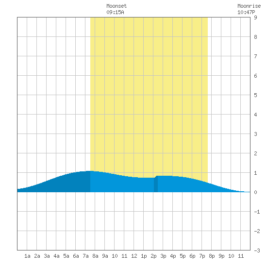 Queen Isabella Causeway tide chart for Monday, March 17, 2025