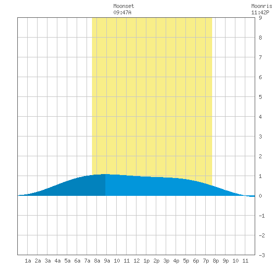 Queen Isabella Causeway tide chart for Tuesday, March 18, 2025